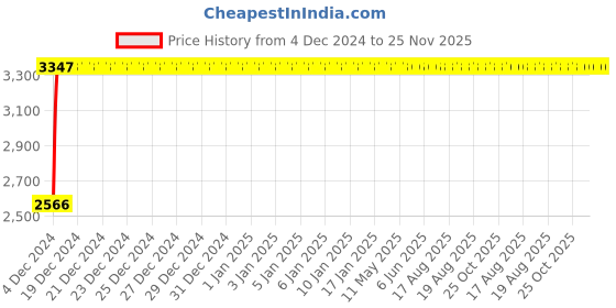 moglix.com Yato 22MM Al-Cu Non-Sparking Combination Spanner, YT-68156 yato Price History Graph from 4 Dec 2024 to 24 Nov 2025