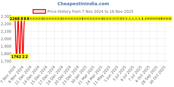 moglix.com Yato 22MM Al-Cu Non-Sparking Open End Impact Wrench, YT-68193 yato Price History Graph from 7 Nov 2024 to 15 Nov 2025