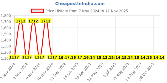 moglix.com Yato 22mm Al-Cu Non-Sparking Ring Impact Wrench, YT-67852 yato Price History Graph from 7 Nov 2024 to 15 Nov 2025
