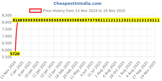 moglix.com Yato 22mm Be-Cu Combination Spanner, YT-65156 yato Price History Graph from 13 Nov 2024 to 19 Nov 2025