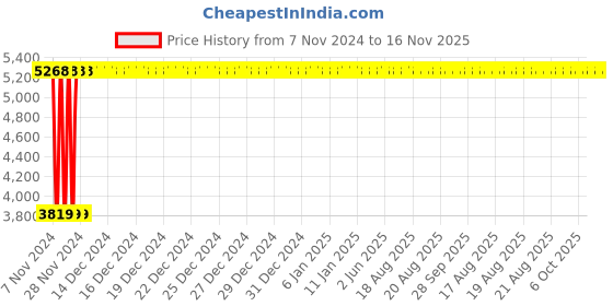 moglix.com Yato 22mm Be-Cu Open End Impact Wrench, YT-65193 yato Price History Graph from 7 Nov 2024 to 15 Nov 2025