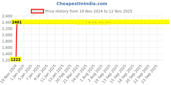 moglix.com Yato 22mm Chrome Vanadium Deep Impact Socket, YT-1122 yato Price History Graph from 19 Nov 2024 to 12 Nov 2025