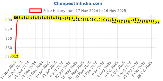 moglix.com Yato 22mm Chrome Vanadium Impact Socket, YT-1072 yato Price History Graph from 17 Nov 2024 to 15 Nov 2025