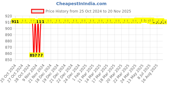 moglix.com Yato 22mm Chromium Plated Steel Combination Spanner, YT-0022 yato Price History Graph from 25 Oct 2024 to 19 Nov 2025