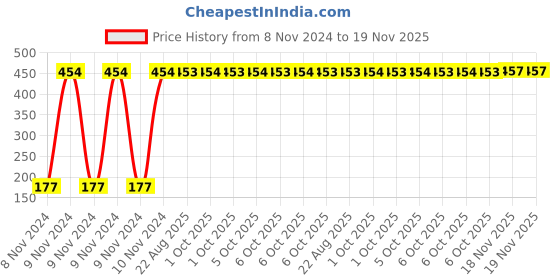 moglix.com Yato 22mm Double Ended Combination Spanner, YT-00796 yato Price History Graph from 8 Nov 2024 to 18 Nov 2025