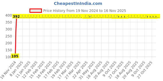 moglix.com Yato 22mm Hexagonal Socket, YT-3817 yato Price History Graph from 19 Nov 2024 to 16 Nov 2025