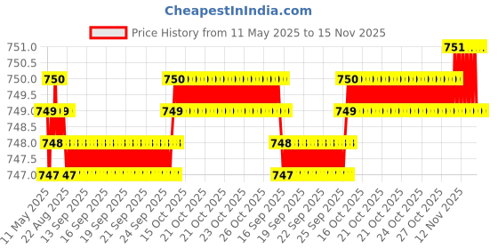 moglix.com Yato 22mm SDS Plus S4 Double Spiral Masonry Drill Bit, YT-4190 yato Price History Graph from 11 May 2025 to 15 Nov 2025