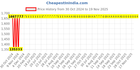 moglix.com Yato 22mm VDE-1000V CrV Insulated Open End Spanner, YT-20965 yato Price History Graph from 30 Oct 2024 to 19 Nov 2025