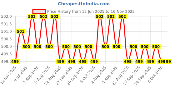moglix.com Yato 22x152mm Flat Wood Drill Bit, YT-3245 yato Price History Graph from 12 Jun 2025 to 16 Nov 2025