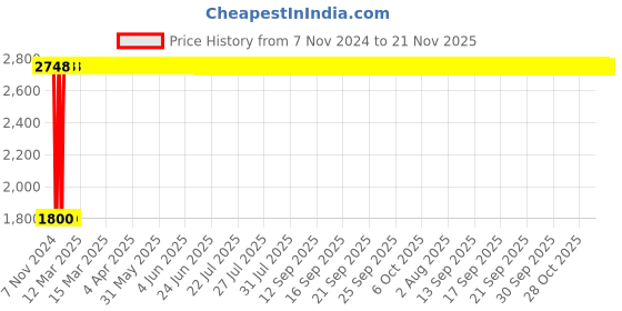 moglix.com Yato 22x24mm Al-Cu Non-Sparking Double Open End Spanner, YT-67730 yato Price History Graph from 7 Nov 2024 to 21 Nov 2025