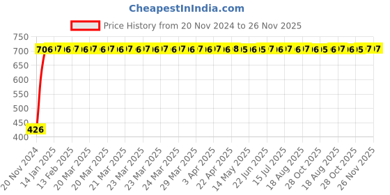moglix.com Yato 22x24mm Double Ring Spanner, YT-4852 yato Price History Graph from 20 Nov 2024 to 26 Nov 2025