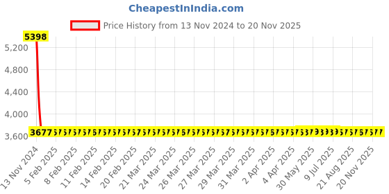 moglix.com Yato 22x27mm Be-Cu Bi-Hexagonal Ring Spanner, YT-64810 yato Price History Graph from 13 Nov 2024 to 19 Nov 2025