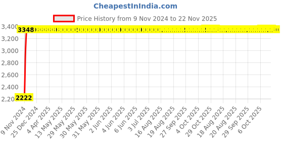 moglix.com Yato 22x7mm Al-Cu Non-Sparking Bi-Hexagonal Ring Spanner, YT-67809 yato Price History Graph from 9 Nov 2024 to 22 Nov 2025