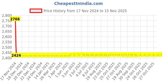 moglix.com Yato 23 Pcs Tool Set, YT-55471 yato Price History Graph from 17 Nov 2024 to 15 Nov 2025