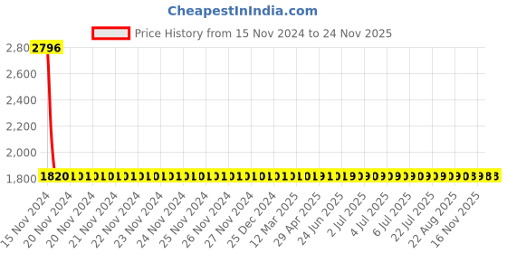 moglix.com Yato 23MM Al-Cu Non-Sparking Combination Spanner, YT-68157 yato Price History Graph from 15 Nov 2024 to 24 Nov 2025