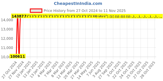 moglix.com Yato 23mm Be-Cu Hex Key Wrench, YT-65252 yato Price History Graph from 27 Oct 2024 to 10 Nov 2025