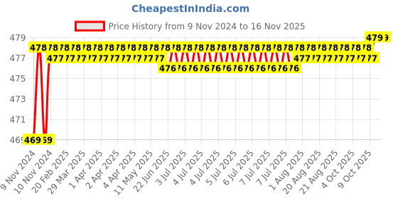 moglix.com Yato 23mm Hexagonal Impact Socket, YT-1795 yato Price History Graph from 9 Nov 2024 to 15 Nov 2025