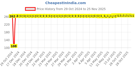 moglix.com Yato 23mm Hexagonal Socket, YT-3818 yato Price History Graph from 29 Oct 2024 to 25 Nov 2025