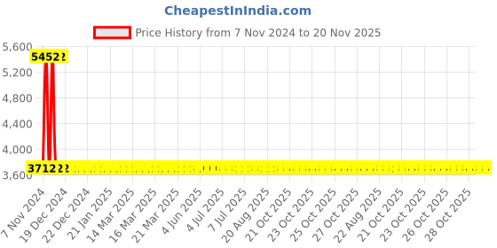 moglix.com Yato 23x26mm Be-Cu Bi-Hexagonal Ring Spanner, YT-64811 yato Price History Graph from 7 Nov 2024 to 19 Nov 2025