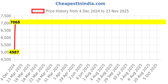 moglix.com Yato 23x26mm Be-Cu Double Open End Spanner, YT-64732 yato Price History Graph from 4 Dec 2024 to 23 Nov 2025