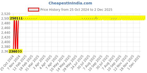 moglix.com Yato 2.4-6.4mm CrV Black Lazy Tongue Riveter, YT-3610 yato Price History Graph from 25 Oct 2024 to 2 Dec 2025