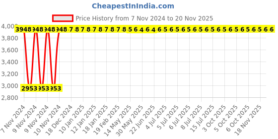 moglix.com Yato 24MM Al-Cu Non-Sparking Combination Spanner, YT-68158 yato Price History Graph from 7 Nov 2024 to 19 Nov 2025