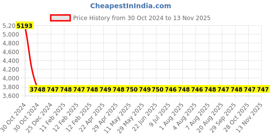moglix.com Yato 24mm Al-Cu Non-Sparking Hex Key Wrench, YT-68253 yato Price History Graph from 30 Oct 2024 to 11 Nov 2025