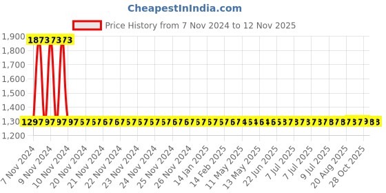 moglix.com Yato 24MM Al-Cu Non-Sparking Open End Impact Wrench, YT-68194 yato Price History Graph from 7 Nov 2024 to 12 Nov 2025