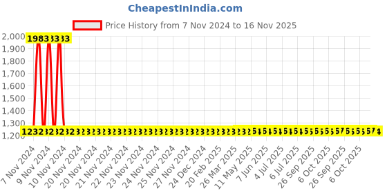 moglix.com Yato 24mm Al-Cu Non-Sparking Ring Impact Wrench, YT-67853 yato Price History Graph from 7 Nov 2024 to 16 Nov 2025