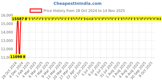 moglix.com Yato 24mm Be-Cu Hex Key Wrench, YT-65253 yato Price History Graph from 28 Oct 2024 to 12 Nov 2025