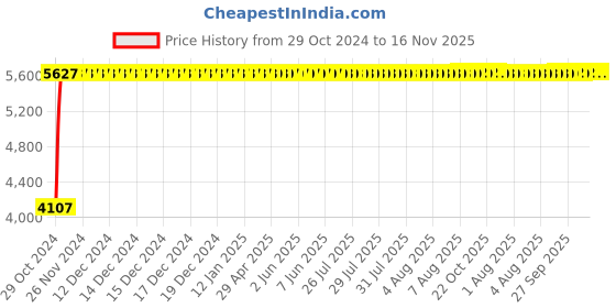moglix.com Yato 24mm Be-Cu Ring Impact Wrench, YT-64853 yato Price History Graph from 29 Oct 2024 to 16 Nov 2025