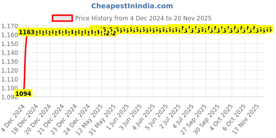 moglix.com Yato 24mm Chromium Plated Steel Combination Spanner, YT-0024 yato Price History Graph from 4 Dec 2024 to 18 Nov 2025