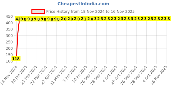 moglix.com Yato 24mm Hexagonal Socket, YT-3819 yato Price History Graph from 18 Nov 2024 to 16 Nov 2025