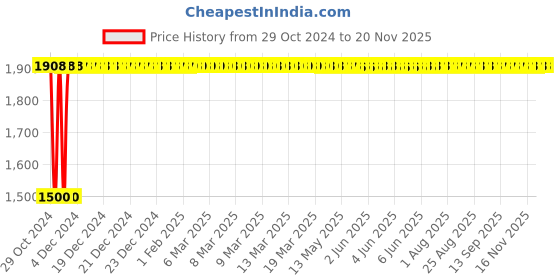 moglix.com Yato 24mm VDE-1000V CrV Insulated Open End Spanner, YT-20966 yato Price History Graph from 29 Oct 2024 to 19 Nov 2025