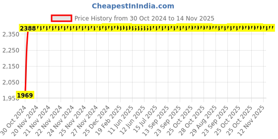 moglix.com Yato 24mm VDE-1000V CrV Insulated Ring Wrench, YT-20996 yato Price History Graph from 30 Oct 2024 to 14 Nov 2025