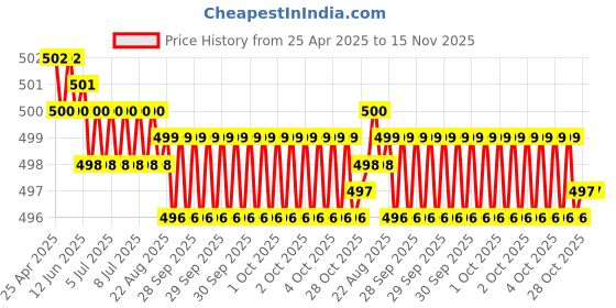 moglix.com Yato 24x152mm Flat Wood Drill Bit, YT-3246 yato Price History Graph from 25 Apr 2025 to 15 Nov 2025