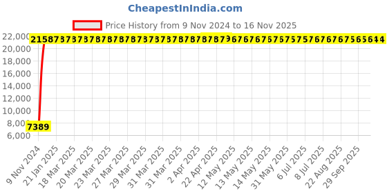 moglix.com Yato 24x200mm Be-Cu Non-Sparking Adjustable Wrench, YT-65322 yato Price History Graph from 9 Nov 2024 to 15 Nov 2025