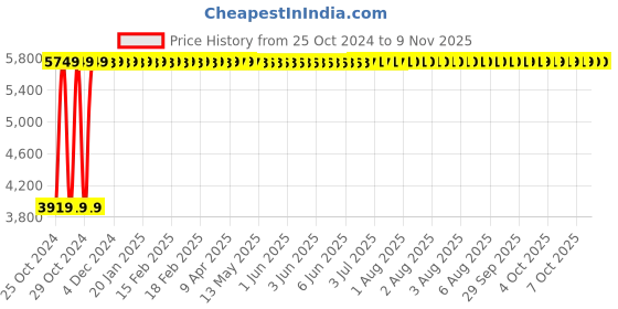 moglix.com Yato 24x250mm Aluminum Copper Non-Sparking Flat Chisel, YT-68815 yato Price History Graph from 25 Oct 2024 to 8 Nov 2025