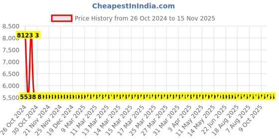 moglix.com Yato 24x250mm Be-Cu Non-Sparking Flat Chisel, YT-65715 yato Price History Graph from 26 Oct 2024 to 15 Nov 2025