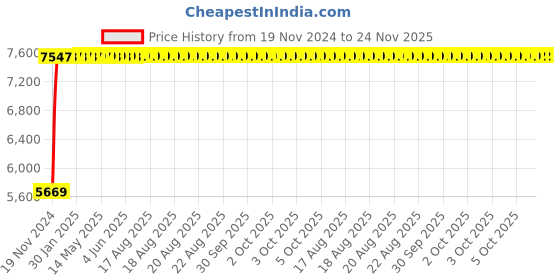 moglix.com Yato 24x26mm Be-Cu Bi-Hexagonal Ring Spanner, YT-64812 yato Price History Graph from 19 Nov 2024 to 24 Nov 2025