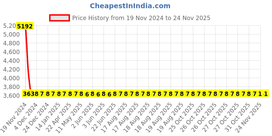 moglix.com Yato 24x26mm Be-Cu Double Open End Spanner, YT-64733 yato Price History Graph from 19 Nov 2024 to 24 Nov 2025