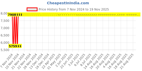 moglix.com Yato 24x27mm Be-Cu Bi-Hexagonal Ring Spanner, YT-64813 yato Price History Graph from 7 Nov 2024 to 18 Nov 2025