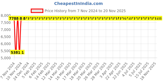 moglix.com Yato 24x27mm Be-Cu Double Open End Spanner, YT-64734 yato Price History Graph from 7 Nov 2024 to 18 Nov 2025