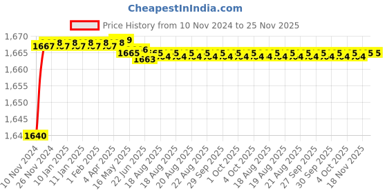 moglix.com Yato 24x27mm Bi-Hexagonal Ring Spanner, YT-0227 yato Price History Graph from 10 Nov 2024 to 25 Nov 2025