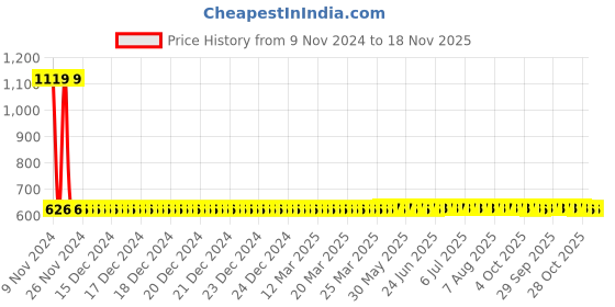 moglix.com Yato 24x27mm Double Open End Spanner, YT-0127 yato Price History Graph from 9 Nov 2024 to 17 Nov 2025