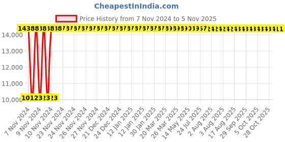 moglix.com Yato 24x300mm Be-Cu Non-Sparking Flat Chisel, YT-65716 yato Price History Graph from 7 Nov 2024 to 5 Nov 2025