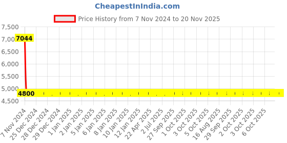moglix.com Yato 24x30mm Be-Cu Bi-Hexagonal Ring Spanner, YT-64814 yato Price History Graph from 7 Nov 2024 to 19 Nov 2025