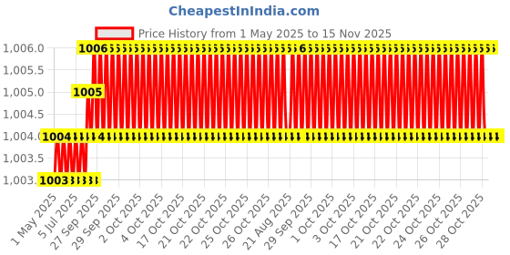 moglix.com Yato 24x400mm Auger Wood Drill Bit, YT-3281 yato Price History Graph from 1 May 2025 to 15 Nov 2025