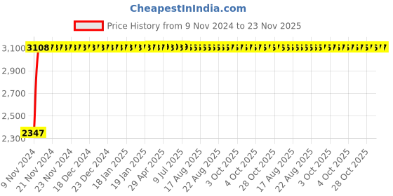 moglix.com Yato 24x7mm Al-Cu Non-Sparking Bi-Hexagonal Ring Spanner, YT-67812 yato Price History Graph from 9 Nov 2024 to 23 Nov 2025