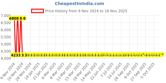 moglix.com Yato 2,5-12Nm Torque Wrench, YT-07722 yato Price History Graph from 9 Nov 2024 to 15 Nov 2025
